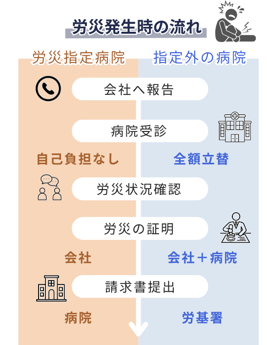 労災発生時の流れ